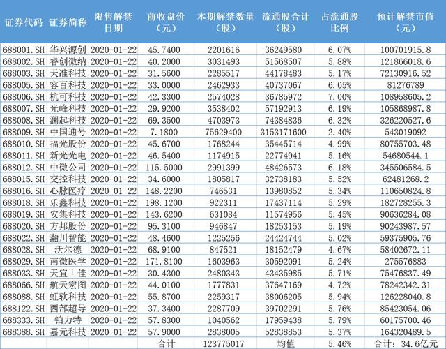 科创板第一波解禁潮来袭！谁来买单？
