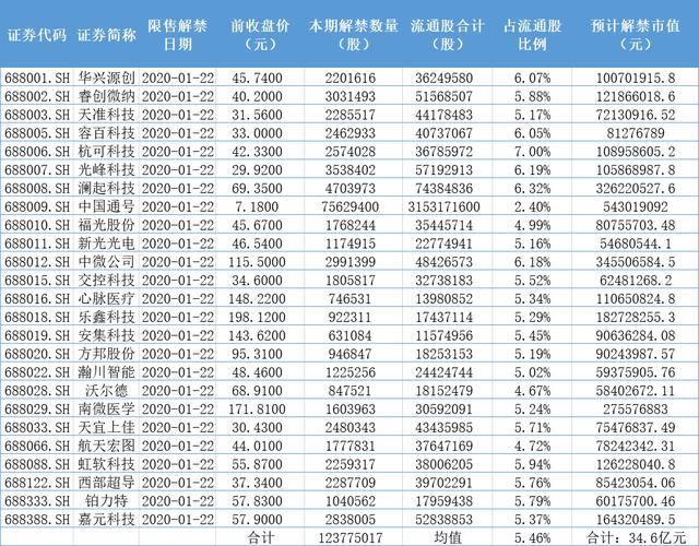 科创板第一波解禁潮来袭！谁来买单？