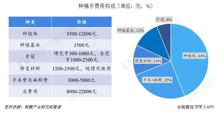 2种植牙费用，修复材料占比.jpg