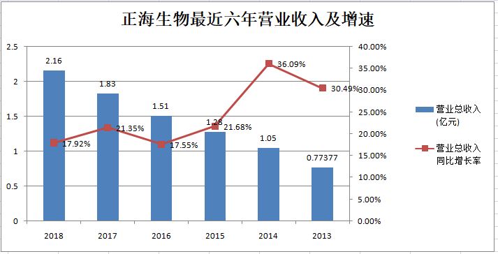 12正海生物营业收入及增速.jpg