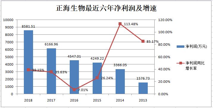 13正海生物净利润及增速.jpg