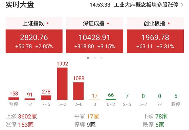 A股放量大涨，150多家封板，这波行情如何定位？