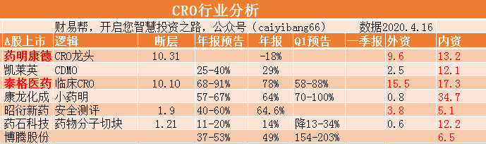 2020.4.16泰格医药-5cro.png