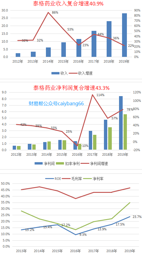 2020.4.16泰格医药-3财务数据.png