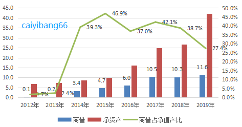 2020.4.16泰格医药-4商誉.png