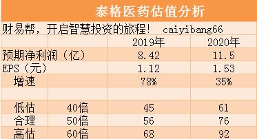 2020.4.19泰格医药-估值.jpg