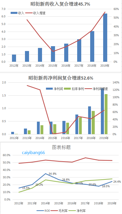 2020.4.20昭衍新药-财务.png