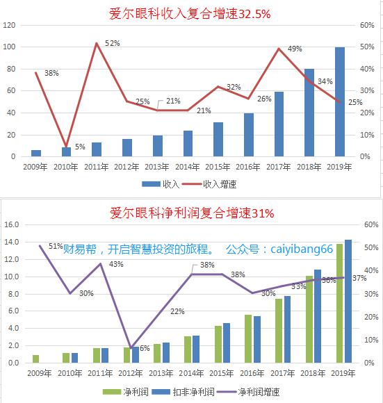 2020.4.23爱尔2收入.jpg