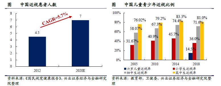 2中国儿童近视比例.jpg