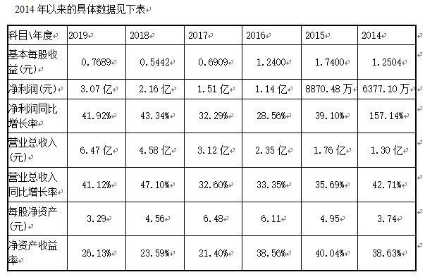 15最近6年财务数据表.jpg