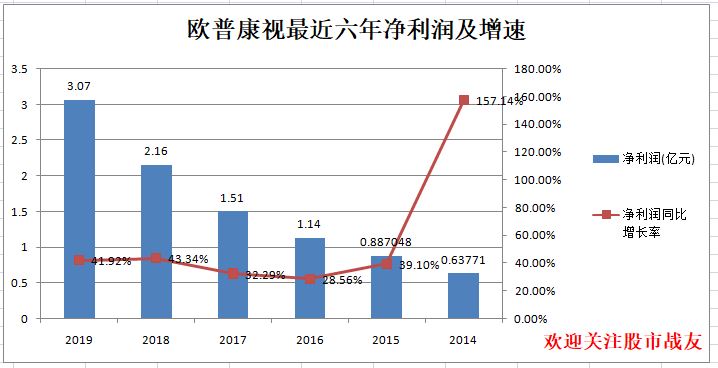 10欧普康视净利润及增速.jpg