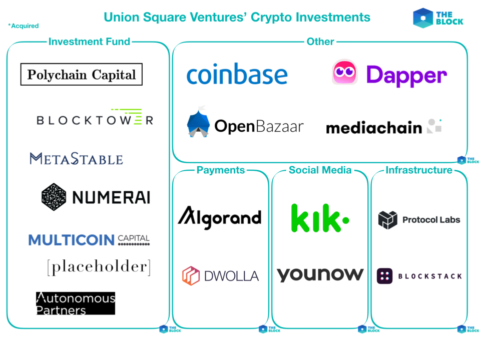 filecoin投资机构——联合广场风投(union square ventures)