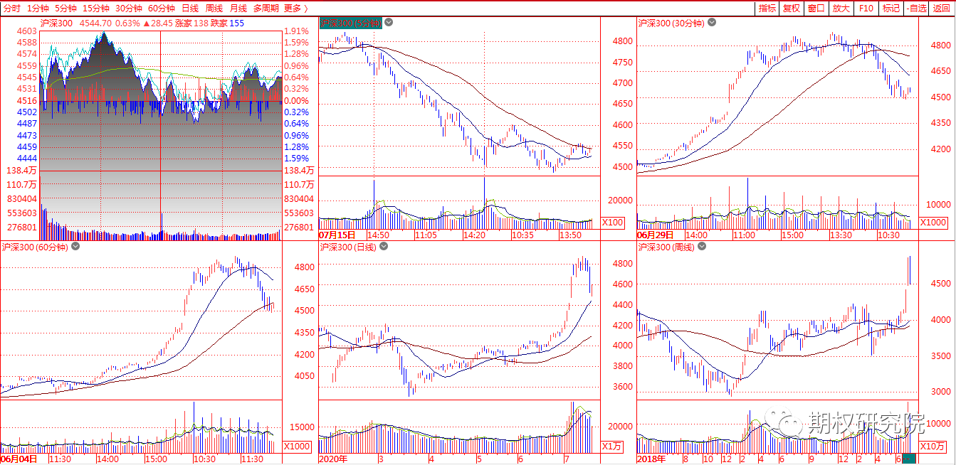 沪深300多周期.png