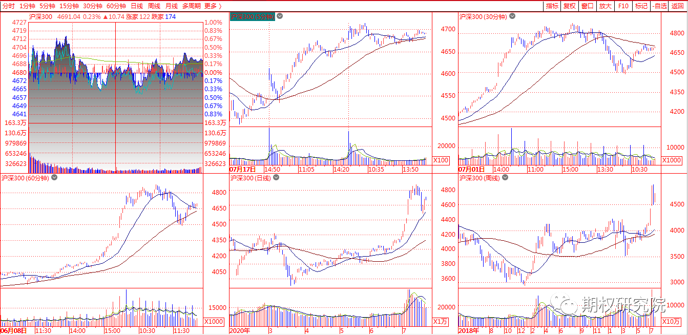 沪深300多周期.png