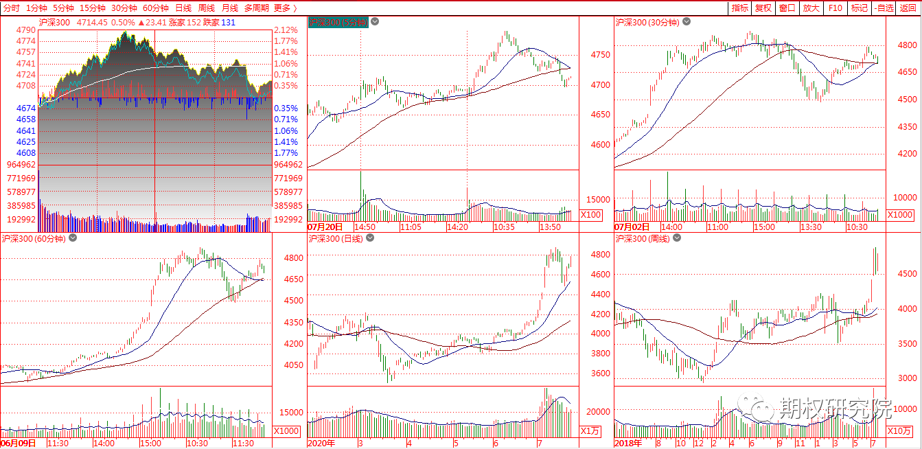 沪深300多周期.png