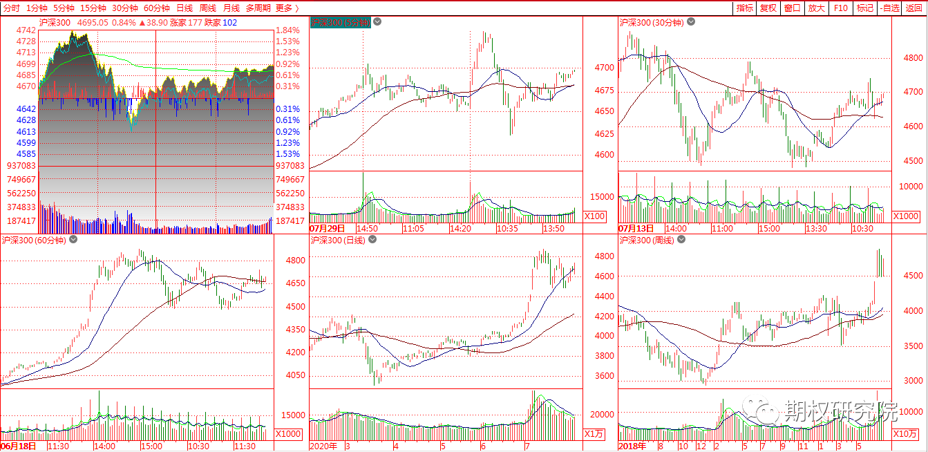 沪深300多周期.png