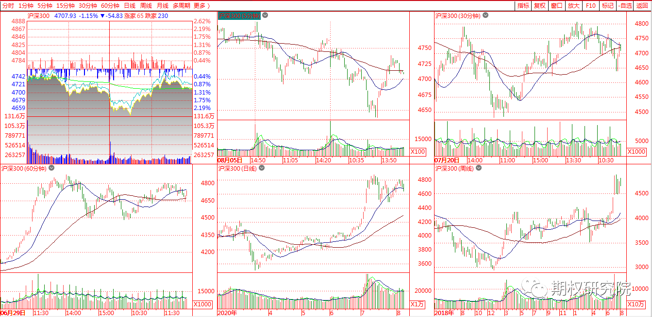 沪深300多周期.png