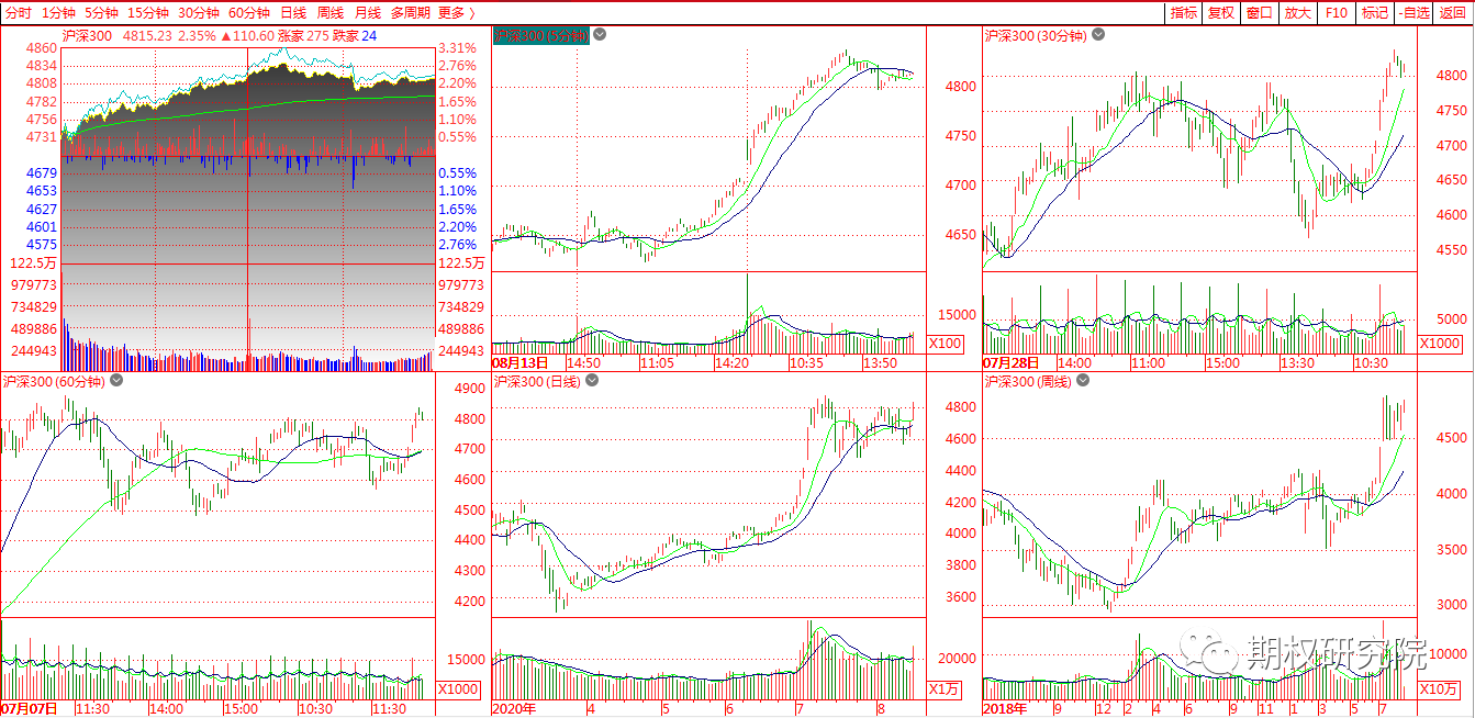 沪深300多周期.png