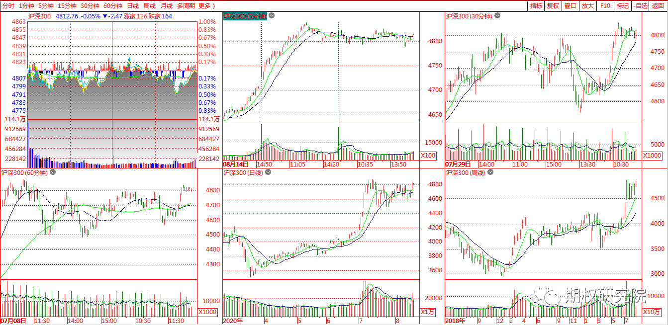 沪深300多周期.png
