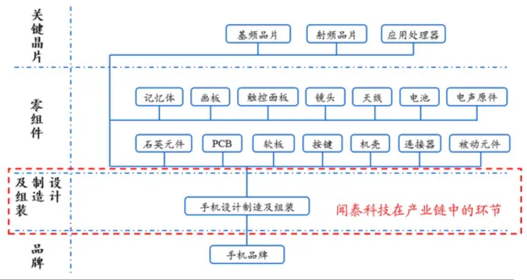 闻泰科技2手机产业链环节.png
