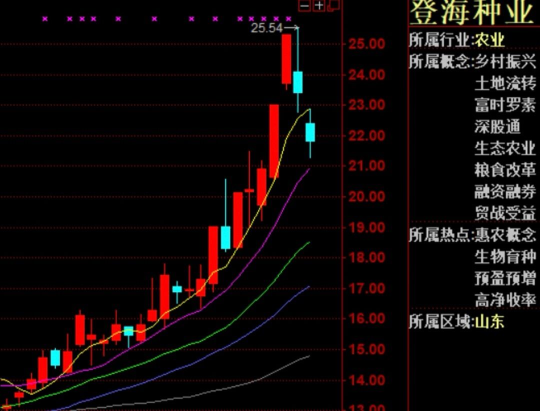 67登海種業外資散戶進場趙老哥減倉中報炸裂狂增23倍