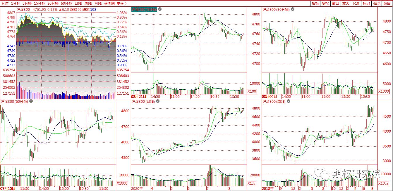 沪深300多周期.png