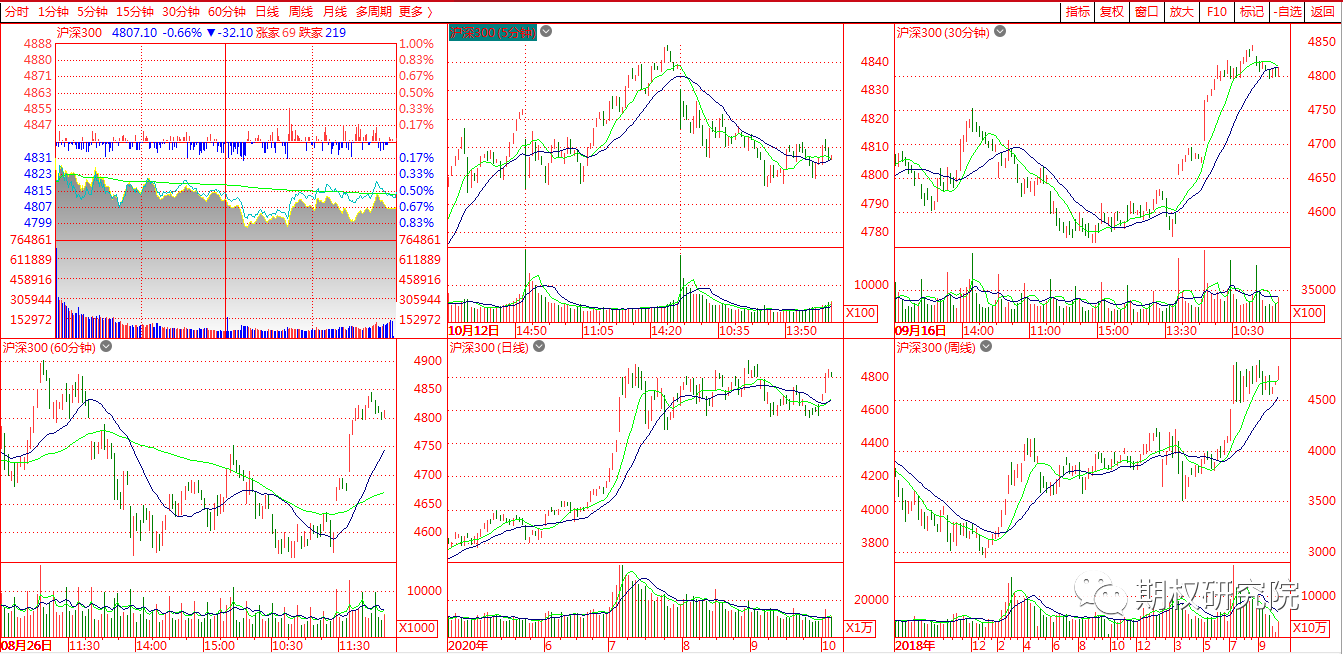沪深300多周期.png