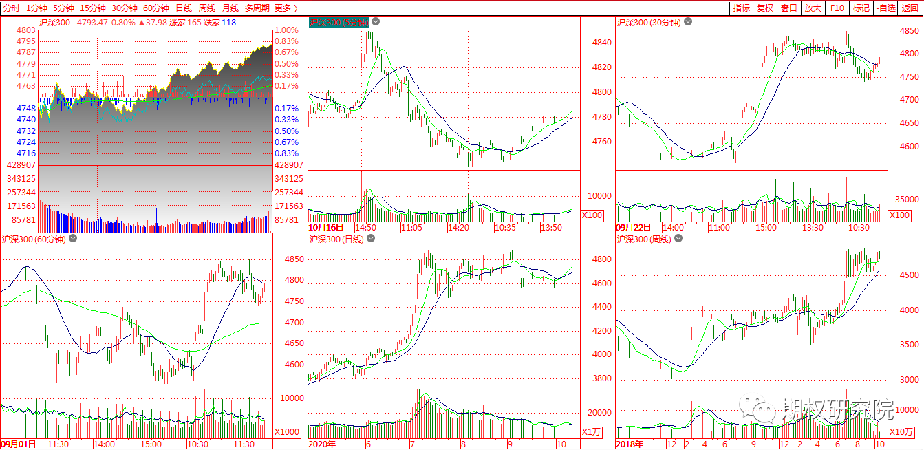 沪深300多周期.png