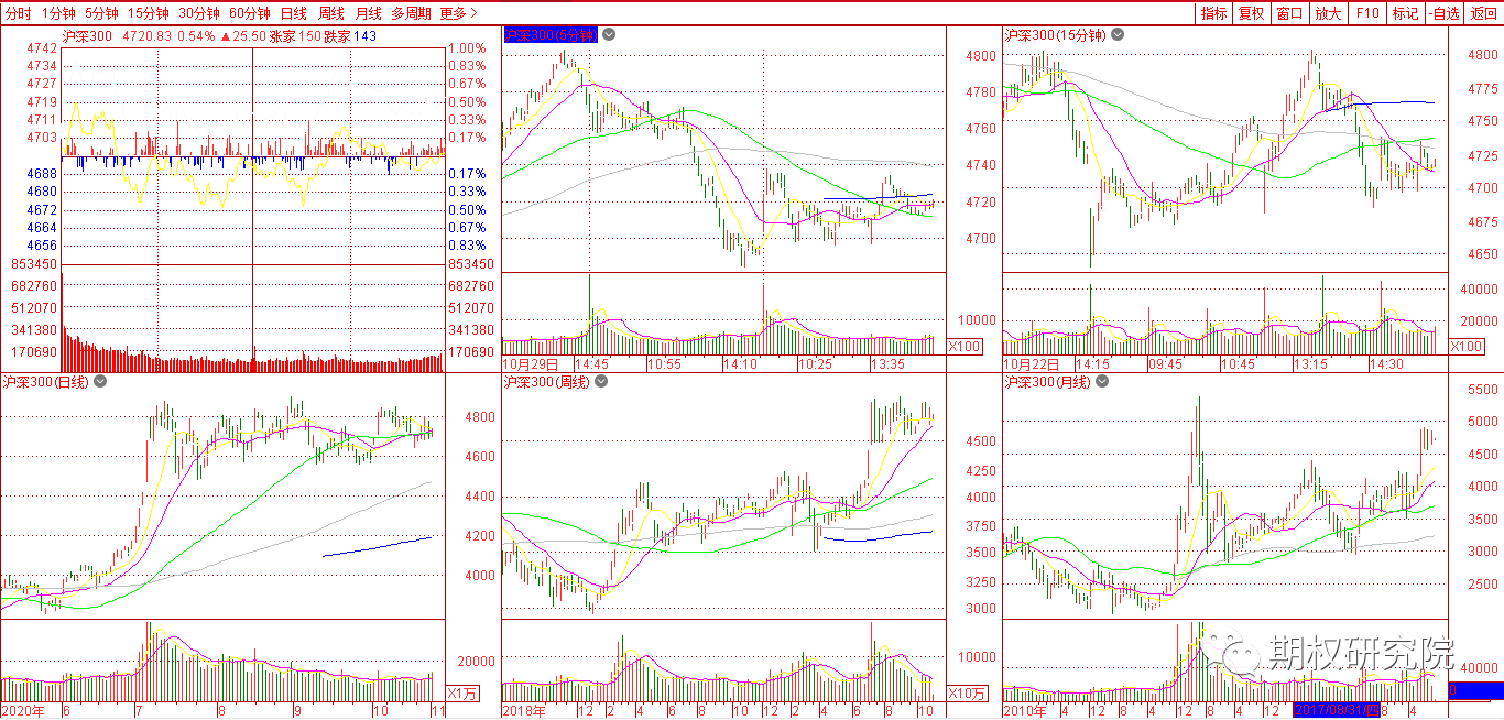 沪深300多周期.png