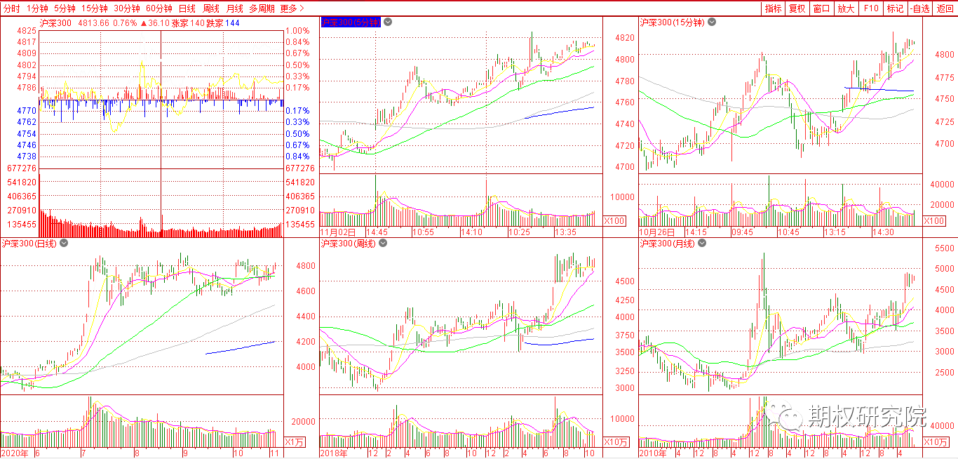 沪深300多周期.png
