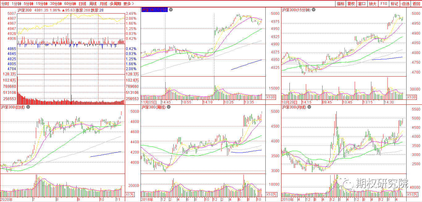 沪深300多周期.png