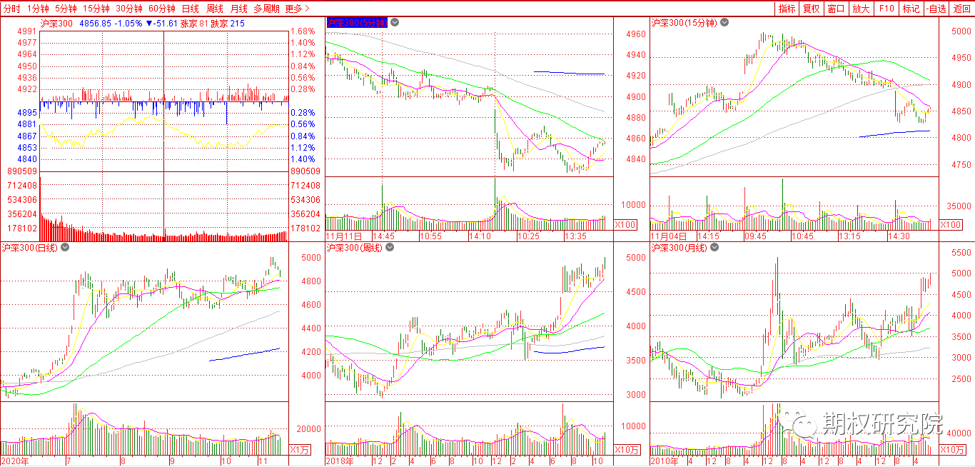 沪深300多周期.png
