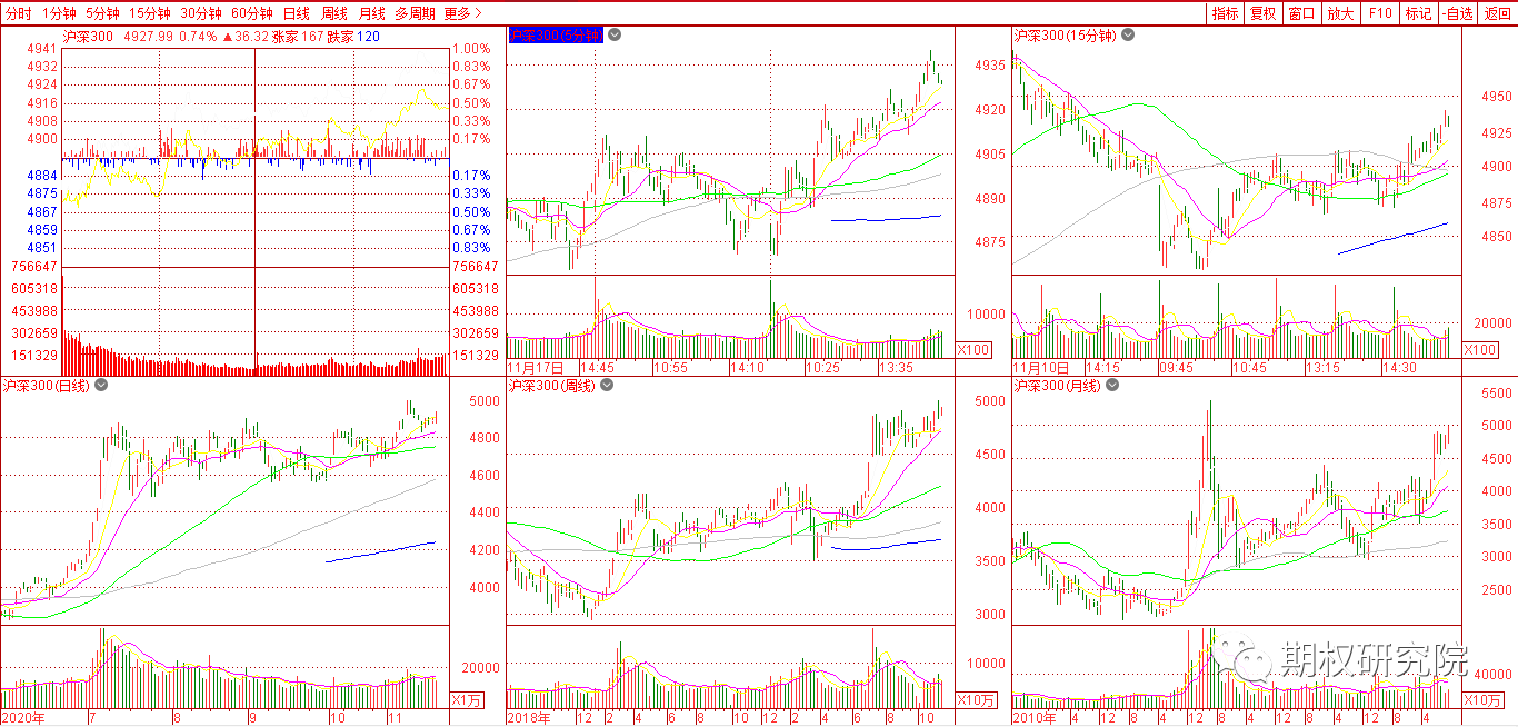 沪深300多周期.png