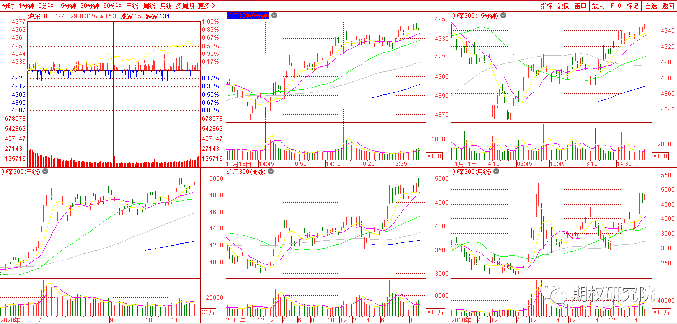 沪深300多周期.png