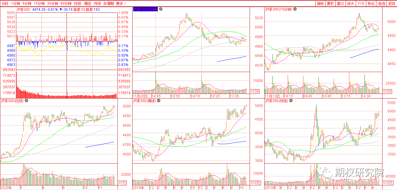 沪深300多周期.png
