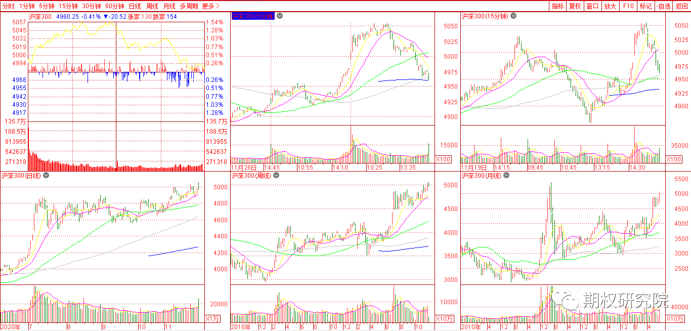 沪深300多周期.png
