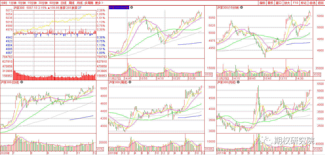 沪深300多周期.png