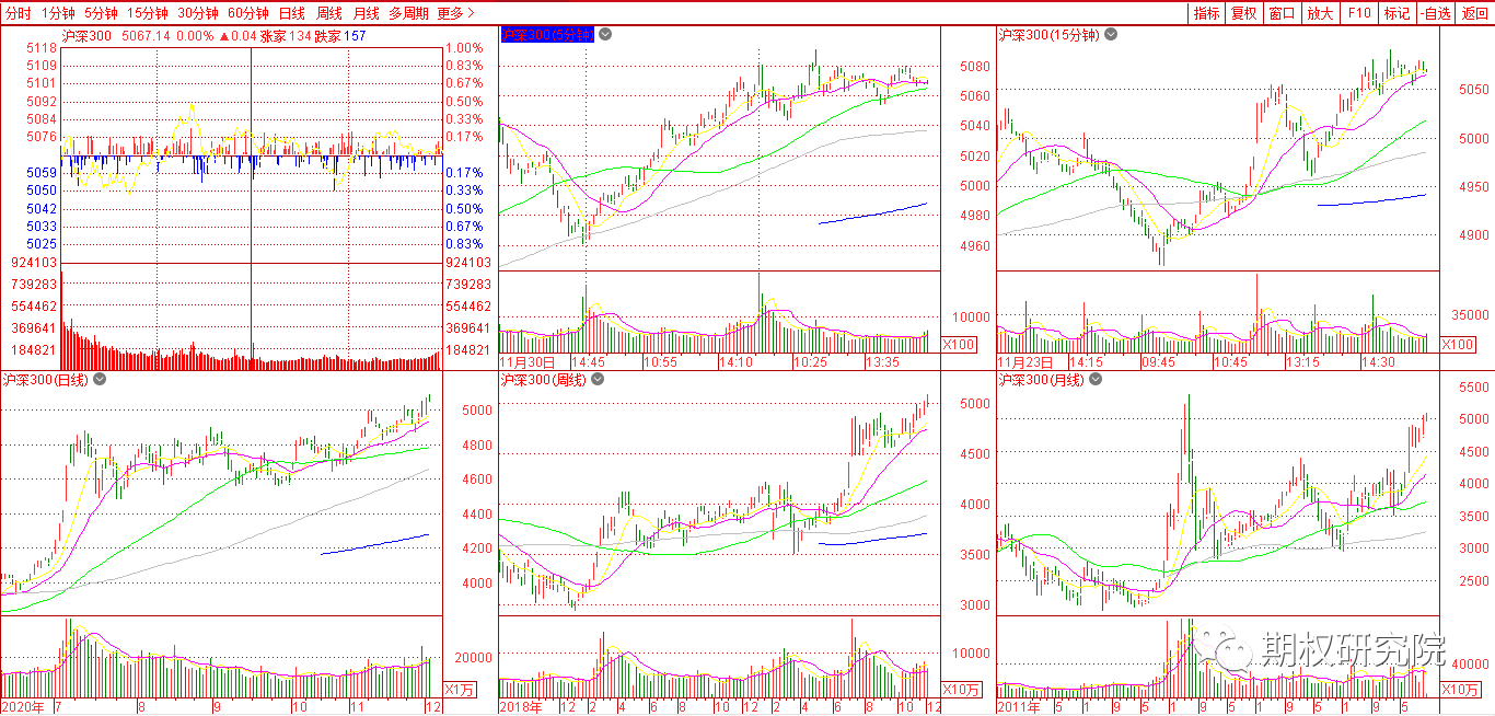 沪深300多周期.png