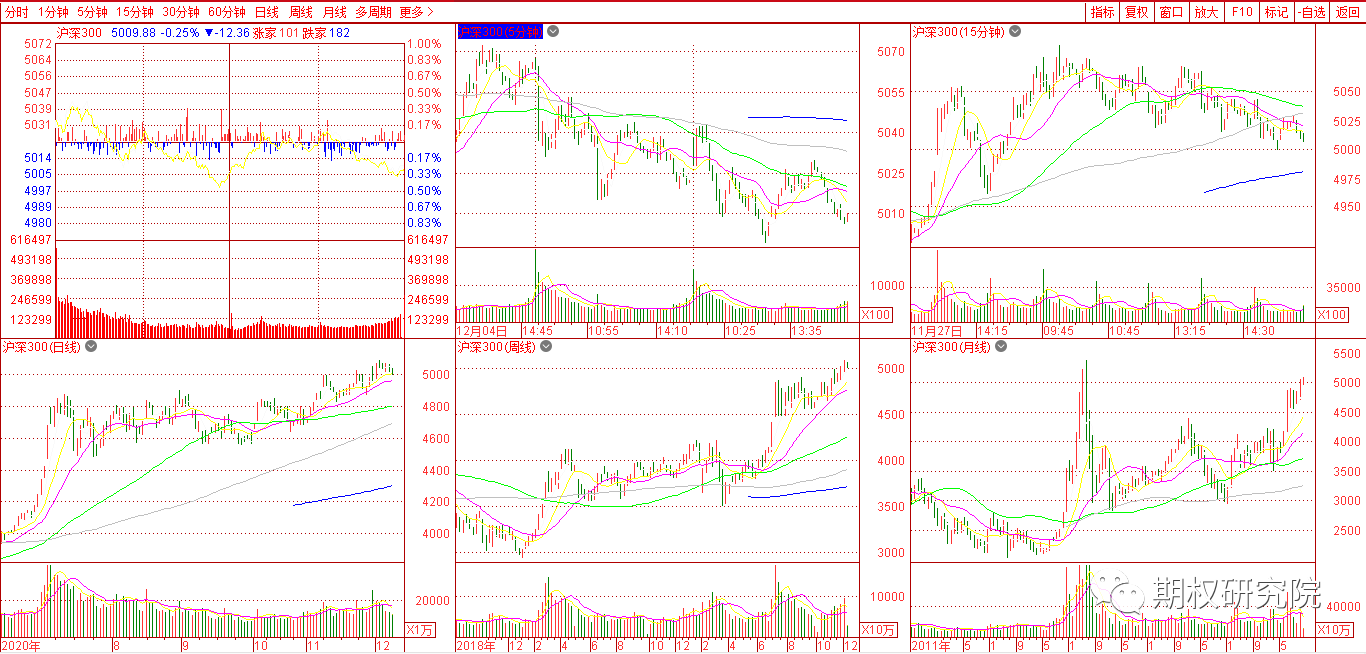 沪深300多周期.png