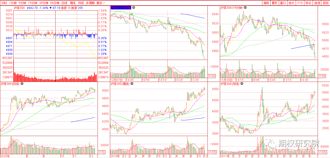 沪深300多周期.png