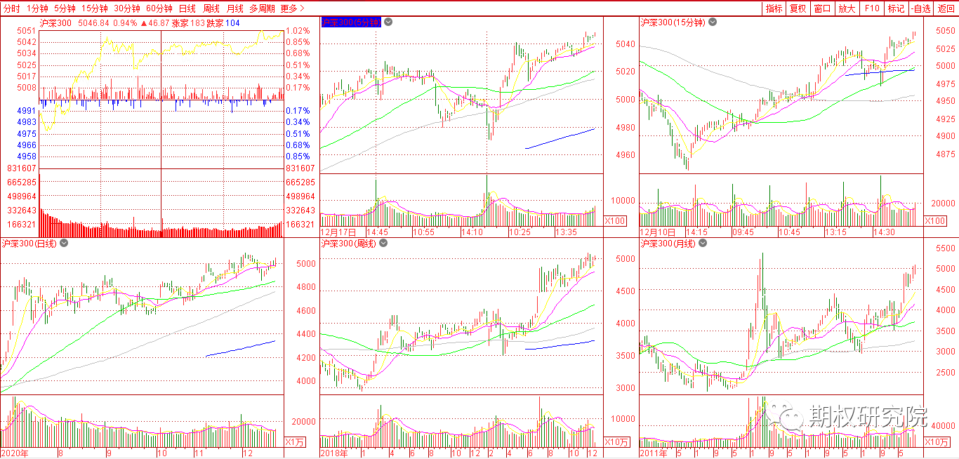 沪深300多周期.png