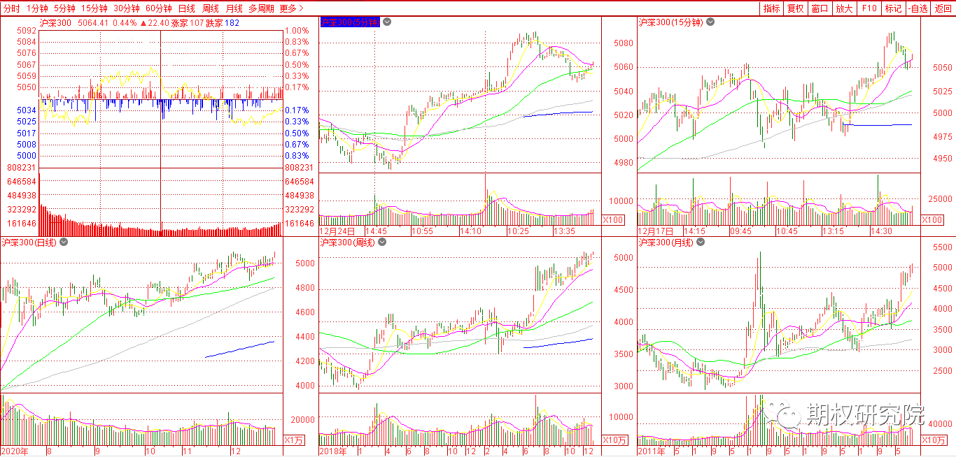 沪深300多周期.png