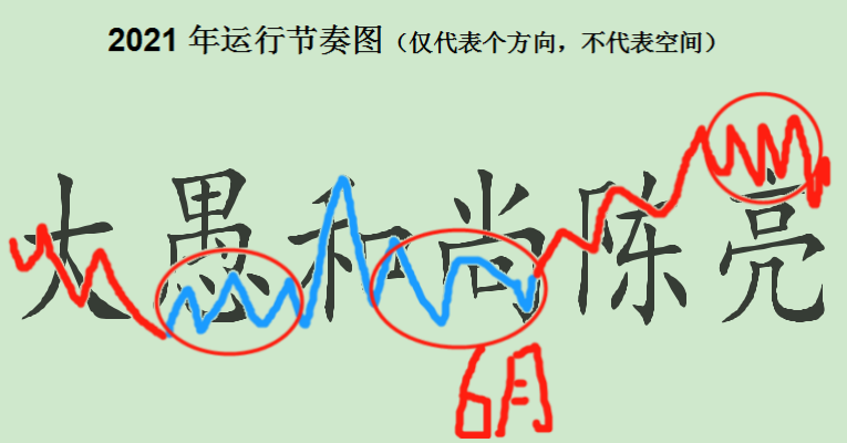 大愚和尚陈亮午评：节后确认我们是否又全对