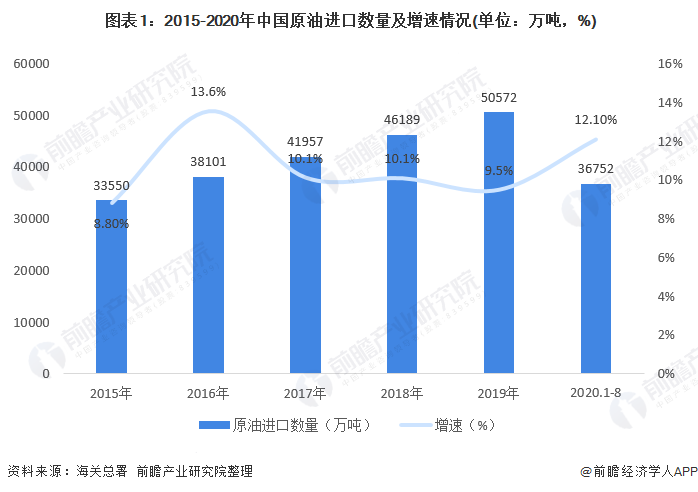  图表1：2015-2020年中国原油进口数量及增速情况(单位：万吨，%)