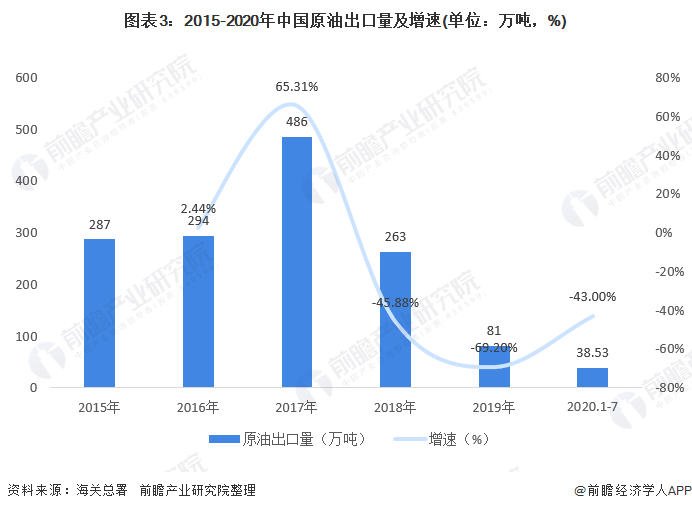 图表3：2015-2020年中国原油出口量及增速(单位：万吨，%)