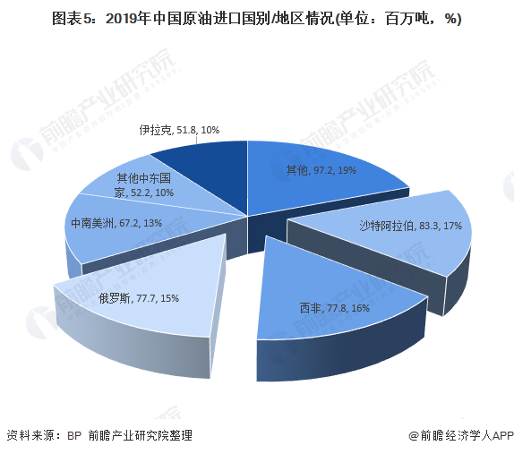 图表5：2019年中国原油进口国别/地区情况(单位：百万吨，%)