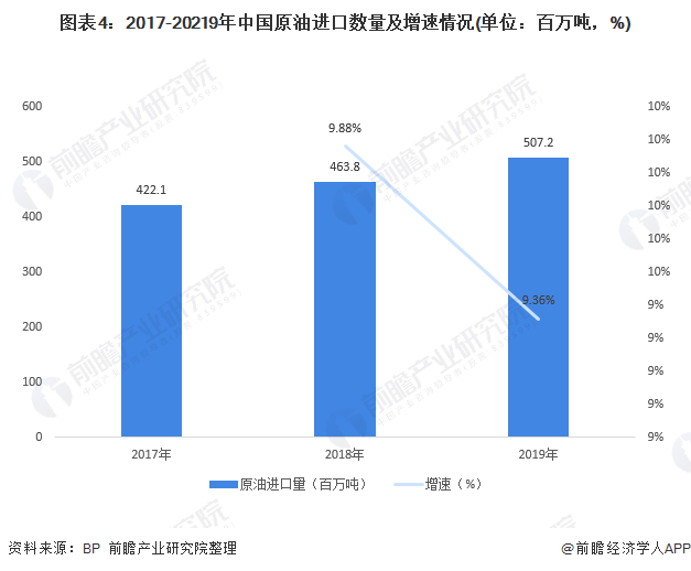 图表4：2017-20219年中国原油进口数量及增速情况(单位：百万吨，%)