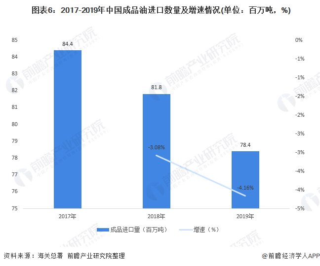  图表6：2017-2019年中国成品油进口数量及增速情况(单位：百万吨，%)