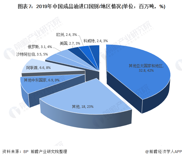  图表7：2019年中国成品油进口国别/地区情况(单位：百万吨，%)