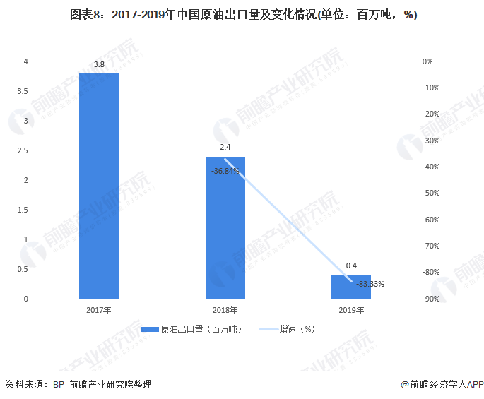  图表8：2017-2019年中国原油出口量及变化情况(单位：百万吨，%)